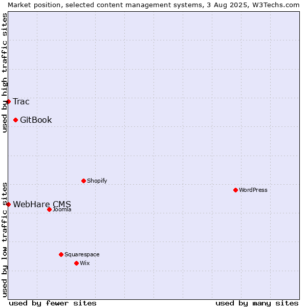 Market position of GitBook vs. Trac vs. WebHare CMS