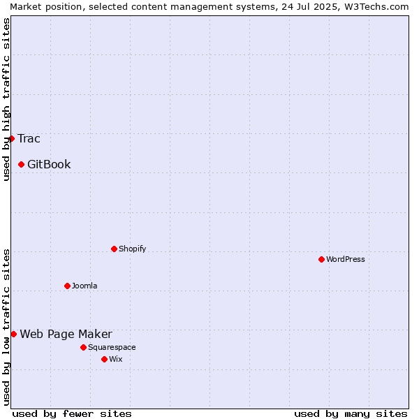 Market position of GitBook vs. Web Page Maker vs. Trac