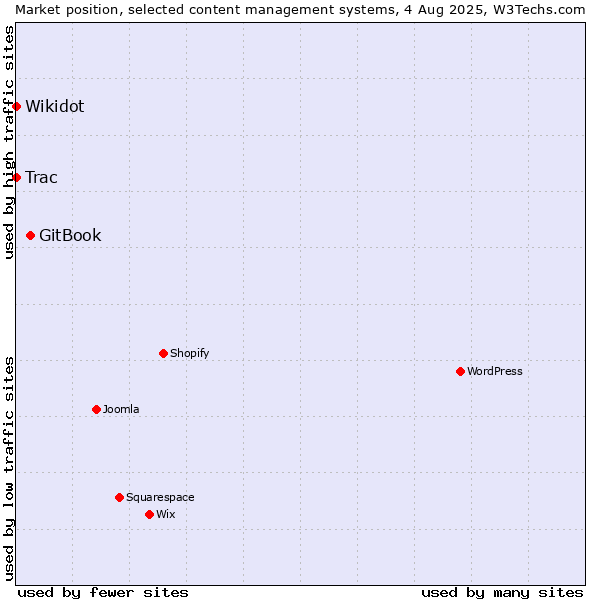 Market position of GitBook vs. Trac vs. Wikidot
