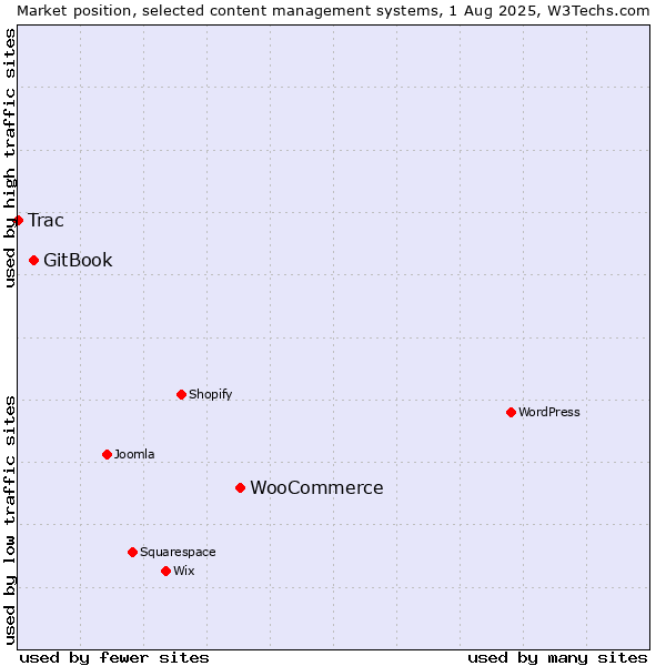 Market position of WooCommerce vs. GitBook vs. Trac