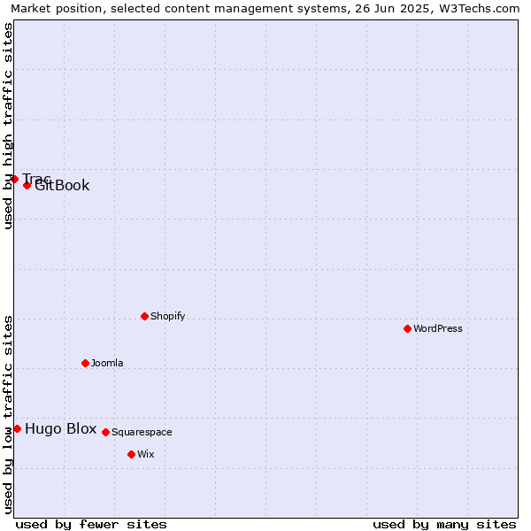 Market position of GitBook vs. Hugo Blox vs. Trac