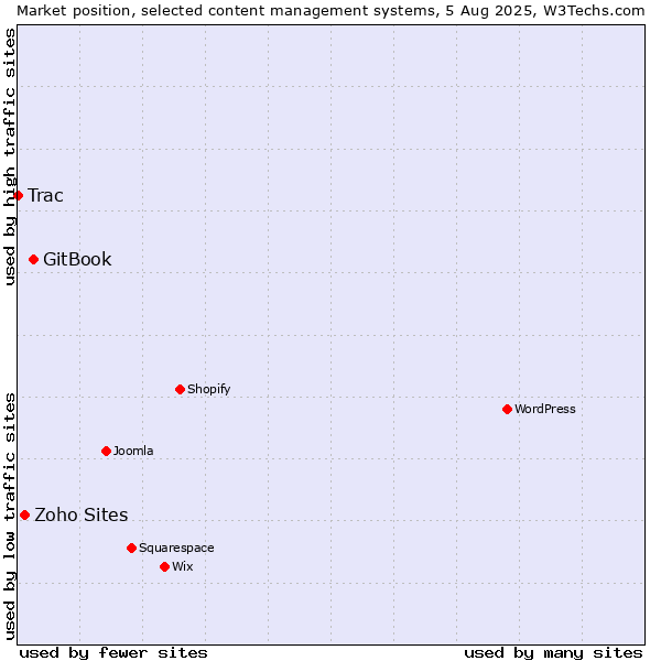 Market position of GitBook vs. Zoho Sites vs. Trac