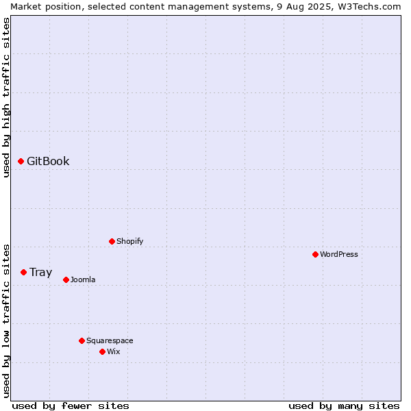 Market position of Tray vs. GitBook