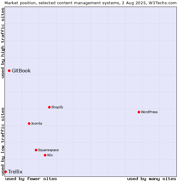 Market position of GitBook vs. Trellix