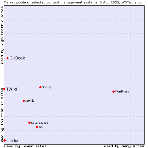 Market position of GitBook vs. Trellix vs. TWiki