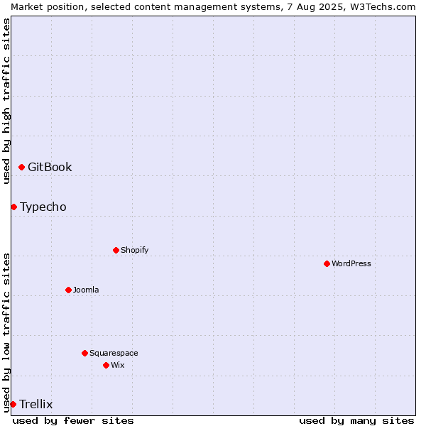Market position of GitBook vs. Typecho vs. Trellix