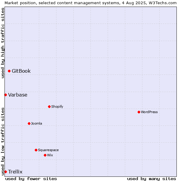 Market position of GitBook vs. Varbase vs. Trellix