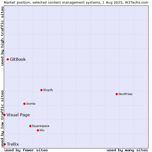 Market position of GitBook vs. Trellix vs. Visual Page