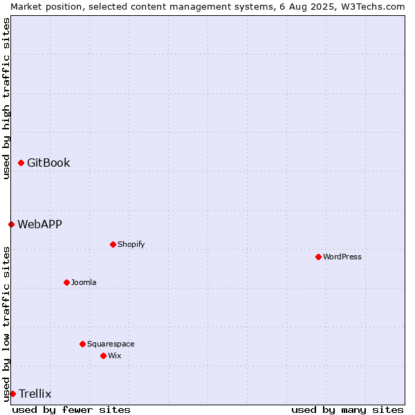 Market position of GitBook vs. Trellix vs. WebAPP