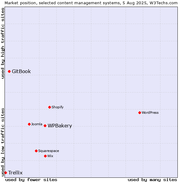 Market position of WPBakery vs. GitBook vs. Trellix