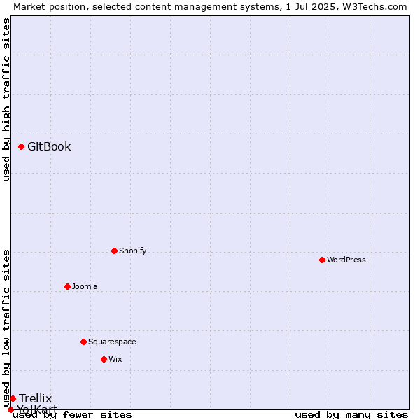 Market position of GitBook vs. Trellix vs. Yo!Kart