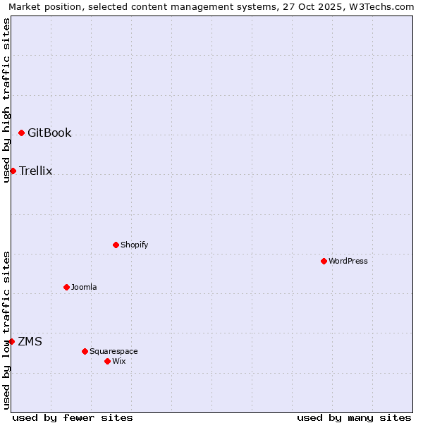 Market position of GitBook vs. Trellix vs. ZMS