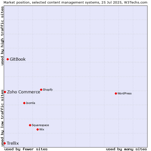 Market position of GitBook vs. Zoho Commerce vs. Trellix