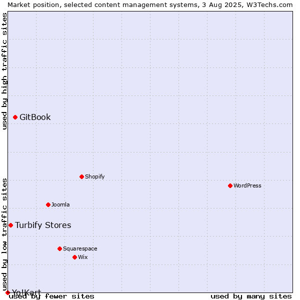 Market position of GitBook vs. Turbify Stores vs. Yo!Kart