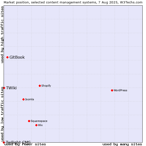 Market position of GitBook vs. TWiki vs. Twilight CMS