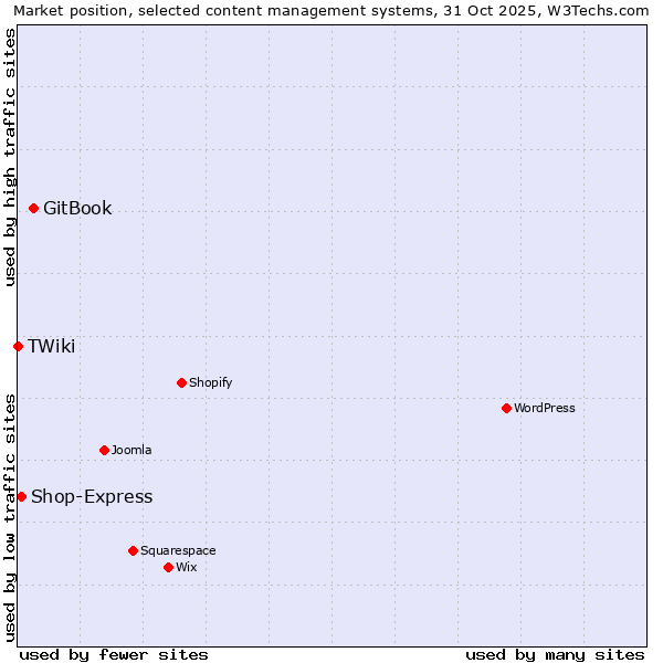 Market position of GitBook vs. Shop-Express vs. TWiki