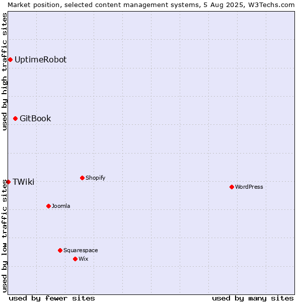 Market position of GitBook vs. UptimeRobot vs. TWiki
