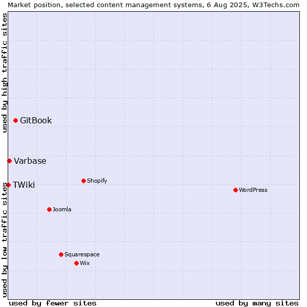 Market position of GitBook vs. Varbase vs. TWiki