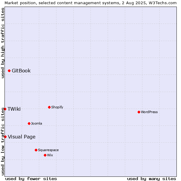 Market position of GitBook vs. Visual Page vs. TWiki