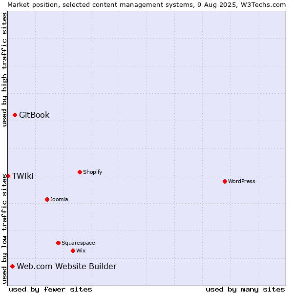 Market position of GitBook vs. Web.com Website Builder vs. TWiki