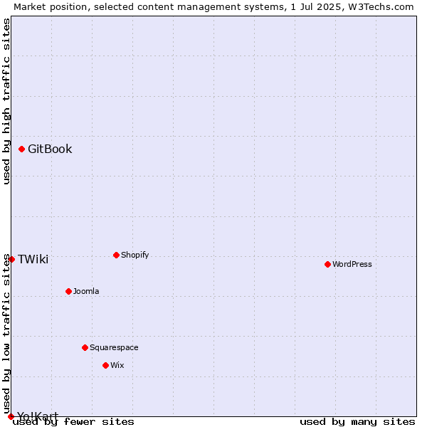 Market position of GitBook vs. TWiki vs. Yo!Kart