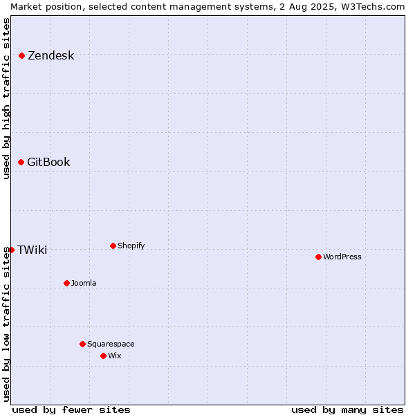 Market position of Zendesk vs. GitBook vs. TWiki
