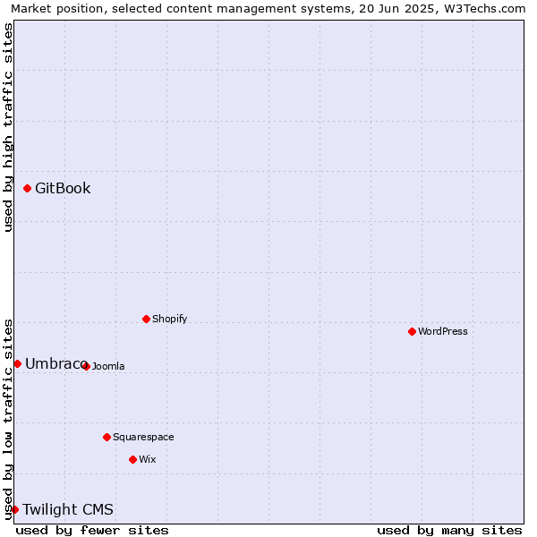 Market position of GitBook vs. Umbraco vs. Twilight CMS