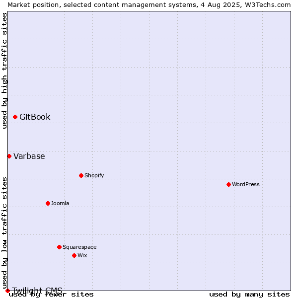 Market position of GitBook vs. Varbase vs. Twilight CMS