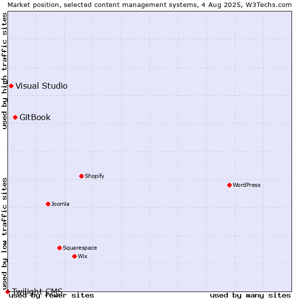 Market position of GitBook vs. Visual Studio vs. Twilight CMS