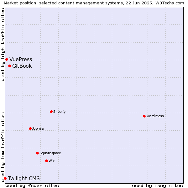Market position of GitBook vs. VuePress vs. Twilight CMS