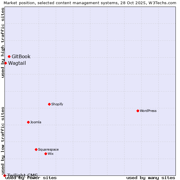 Market position of GitBook vs. Wagtail vs. Twilight CMS