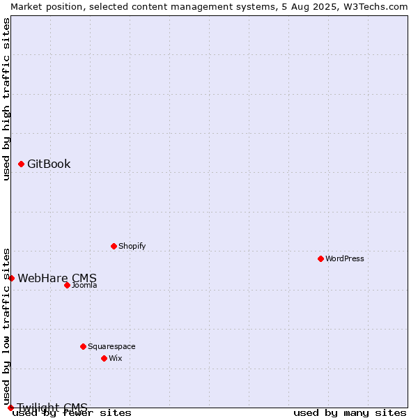 Market position of GitBook vs. WebHare CMS vs. Twilight CMS
