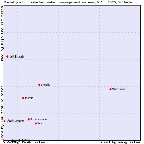 Market position of GitBook vs. Webware vs. Twilight CMS