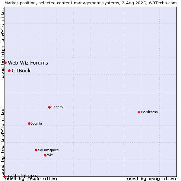 Market position of GitBook vs. Web Wiz Forums vs. Twilight CMS
