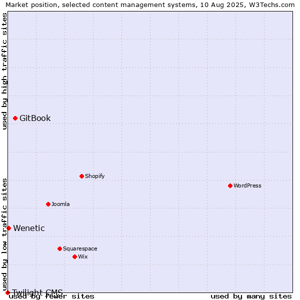 Market position of GitBook vs. Wenetic vs. Twilight CMS