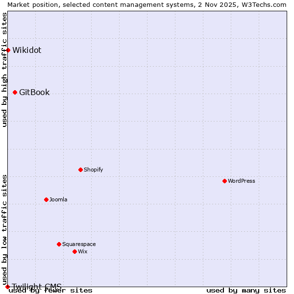 Market position of GitBook vs. Wikidot vs. Twilight CMS