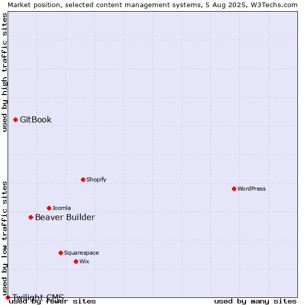 Market position of Beaver Builder vs. GitBook vs. Twilight CMS
