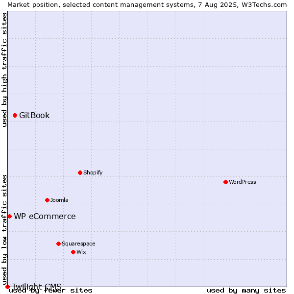 Market position of GitBook vs. WP eCommerce vs. Twilight CMS