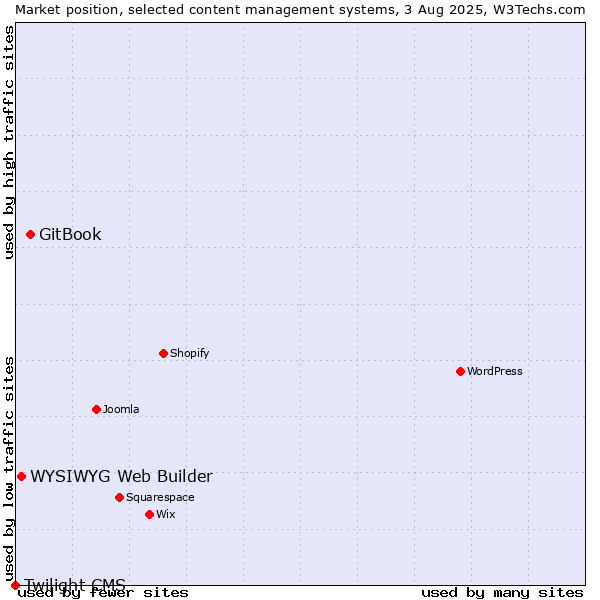 Market position of GitBook vs. WYSIWYG Web Builder vs. Twilight CMS