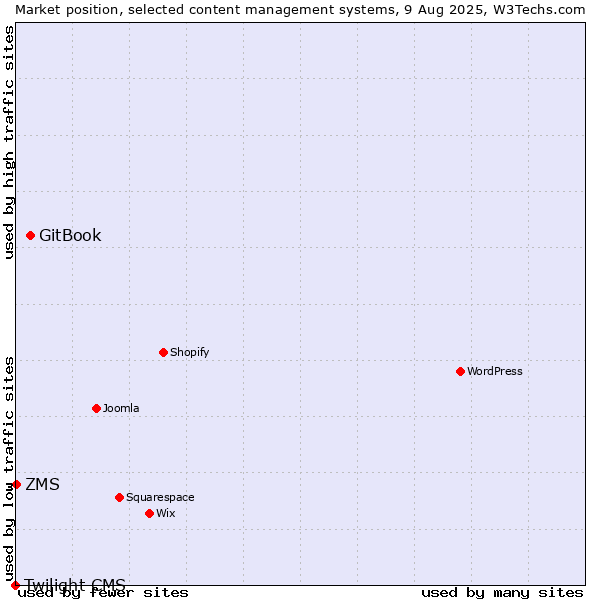 Market position of GitBook vs. ZMS vs. Twilight CMS