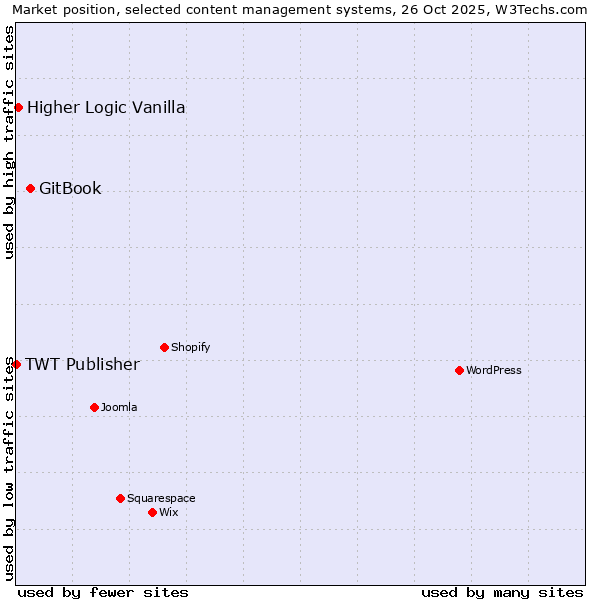 Market position of GitBook vs. Higher Logic Vanilla vs. TWT Publisher