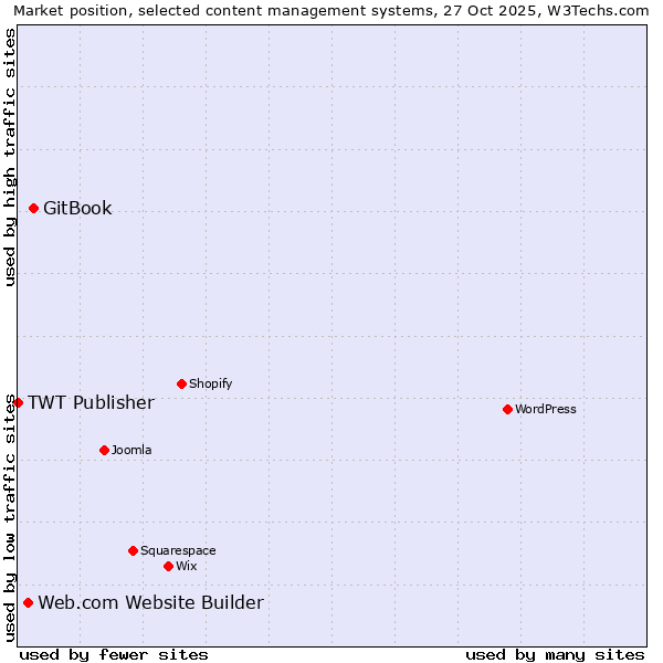 Market position of GitBook vs. Web.com Website Builder vs. TWT Publisher