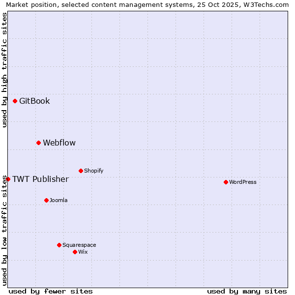 Market position of Webflow vs. GitBook vs. TWT Publisher