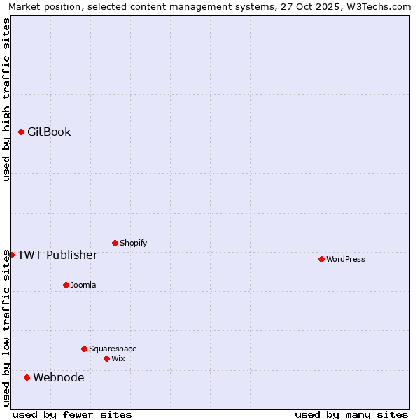 Market position of Webnode vs. GitBook vs. TWT Publisher
