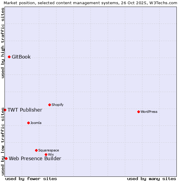 Market position of GitBook vs. Web Presence Builder vs. TWT Publisher