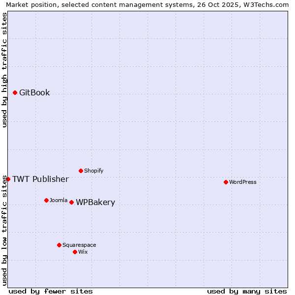 Market position of WPBakery vs. GitBook vs. TWT Publisher