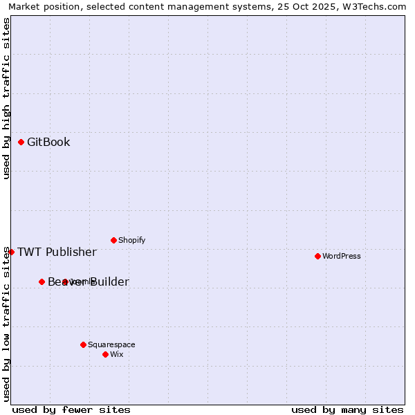 Market position of Beaver Builder vs. GitBook vs. TWT Publisher