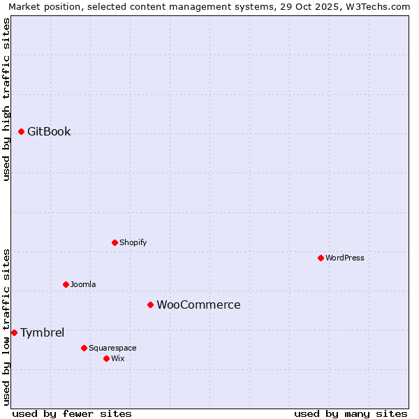 Market position of WooCommerce vs. GitBook vs. Tymbrel