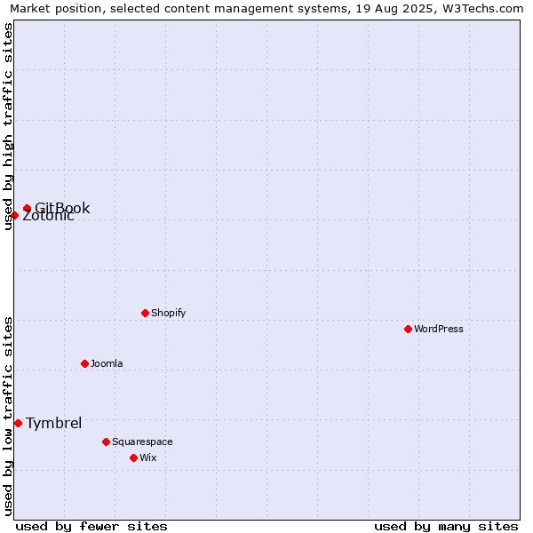 Market position of GitBook vs. Tymbrel vs. Zotonic