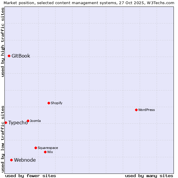 Market position of Webnode vs. GitBook vs. Typecho